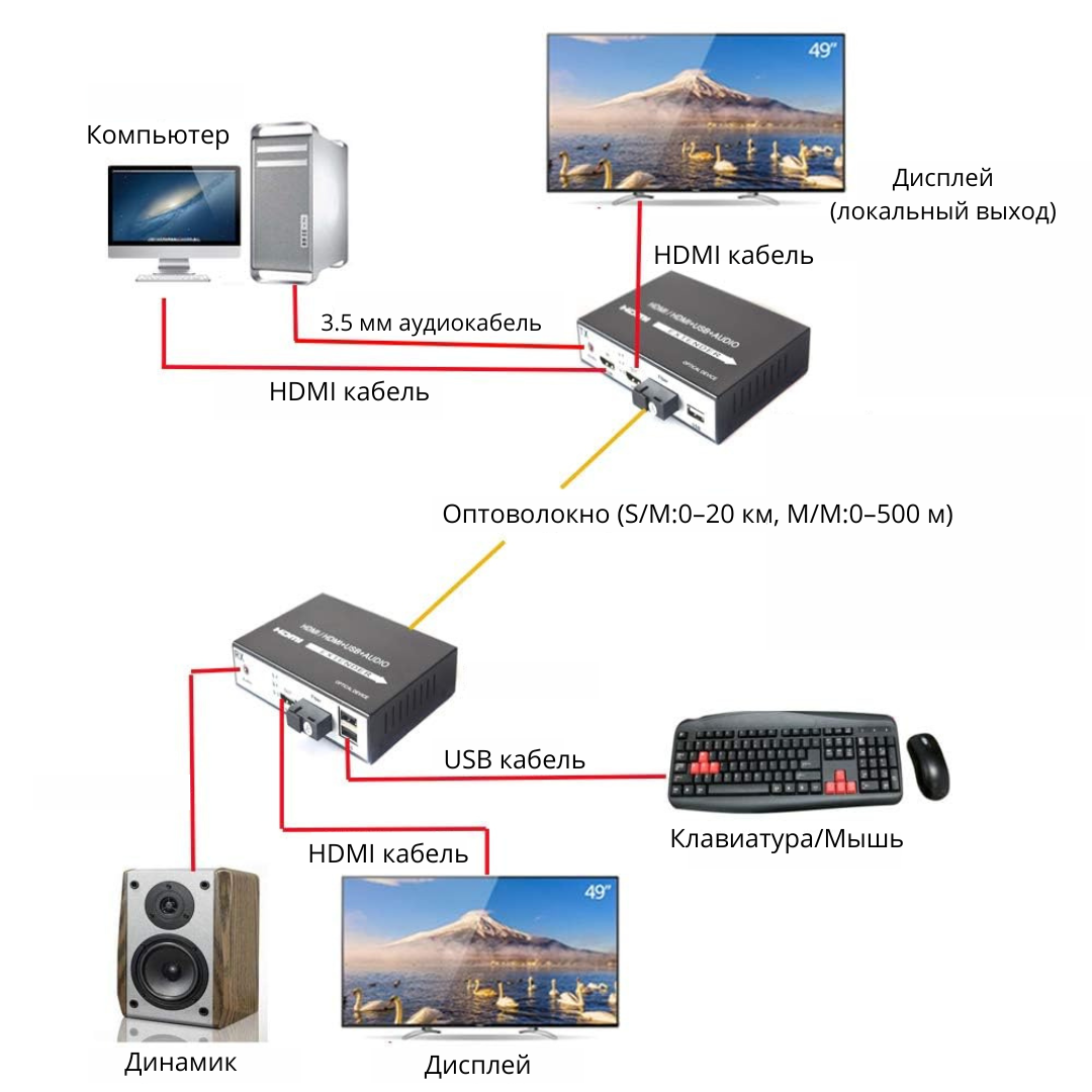 Оптический медиаконвертер OK-950GS-HDMI-USB-20 комплект TX-RX